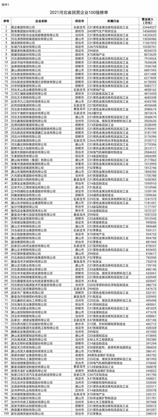 2021河北省民营企业100强榜单