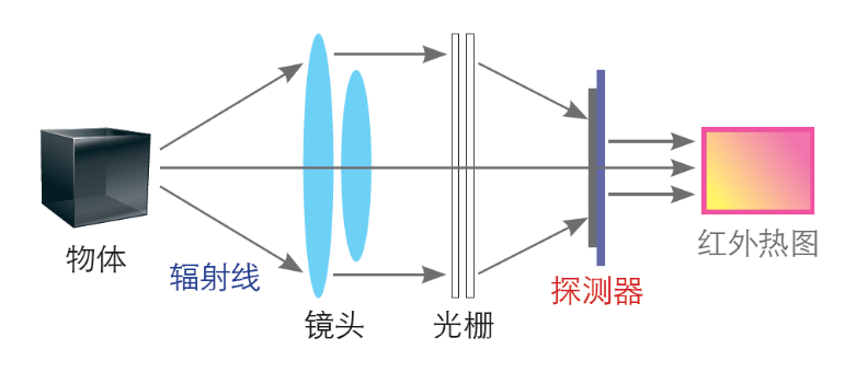 红外成像原理图
