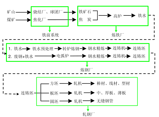 钢铁生产流程