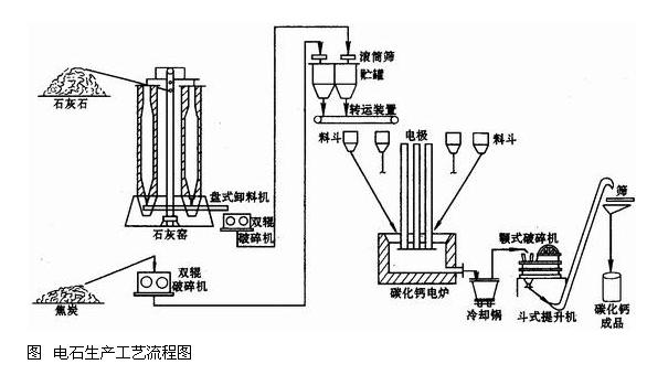 电石生产工艺流程图