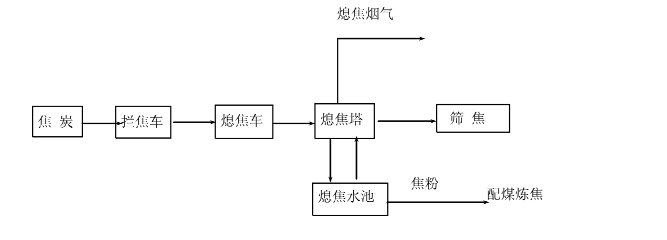 现有湿法熄焦工段工艺流程图