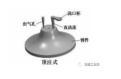 灰铸铁件浇注系统设计与注意要点