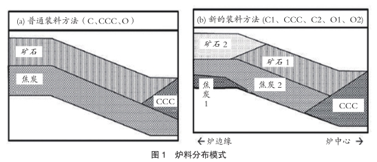 神户3号高炉提高细粒球团装入比例的新方法