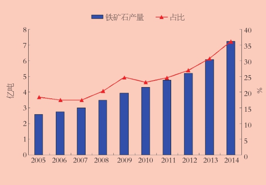图解全球铁矿石产量