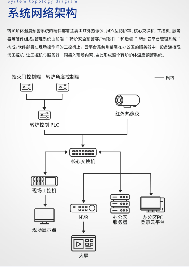 转炉炉体及耐材温度监测系统