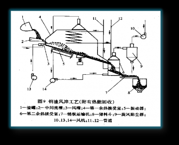 钢渣处理技术之钢渣风淬技术和滚筒法